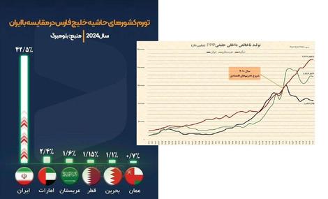 به این نمودارها نگاه کنید و بین “مردم” و ” افراطیون” یکی را انتخاب کنید