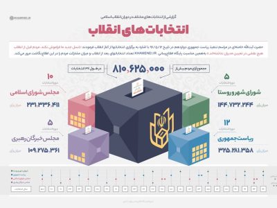 انتخابات انقلاب