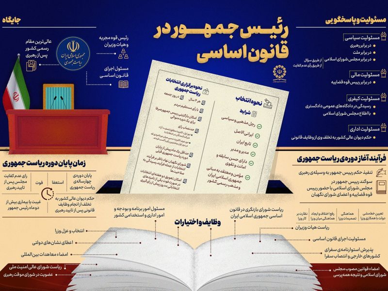 رئیس جمهور در قانون اساسی
