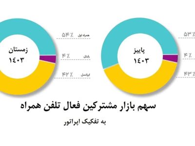 افزایش سهم بازار همراه اول برای دومین دوره پیاپی
